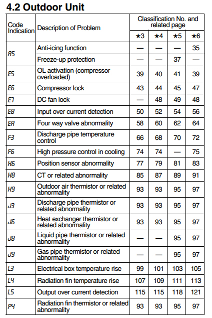 bang ma loi he thong vrv